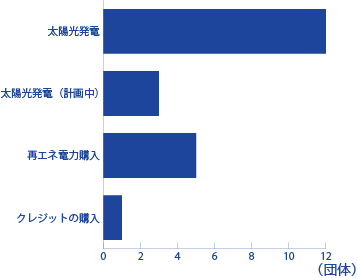 年次報告 年 再エネ100宣言 Re Action