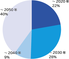 ~2022年22%、~2030年28%、~2040年9%、~2050年40%