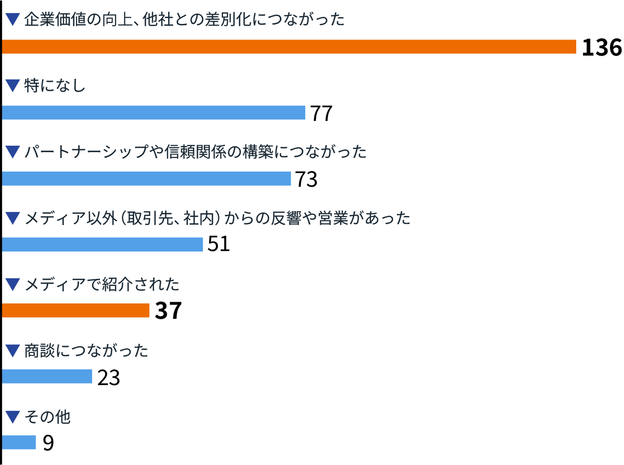 参加団体の反響　～参加団体へのアンケート結果